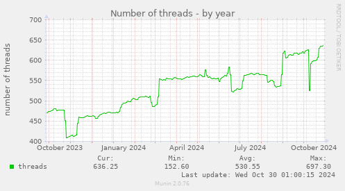 yearly graph