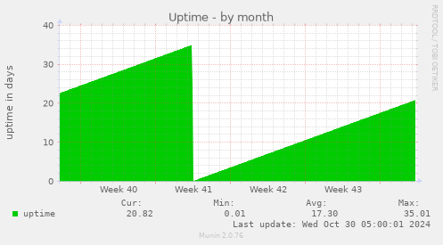 monthly graph