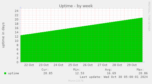 weekly graph