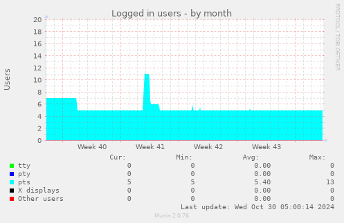 monthly graph