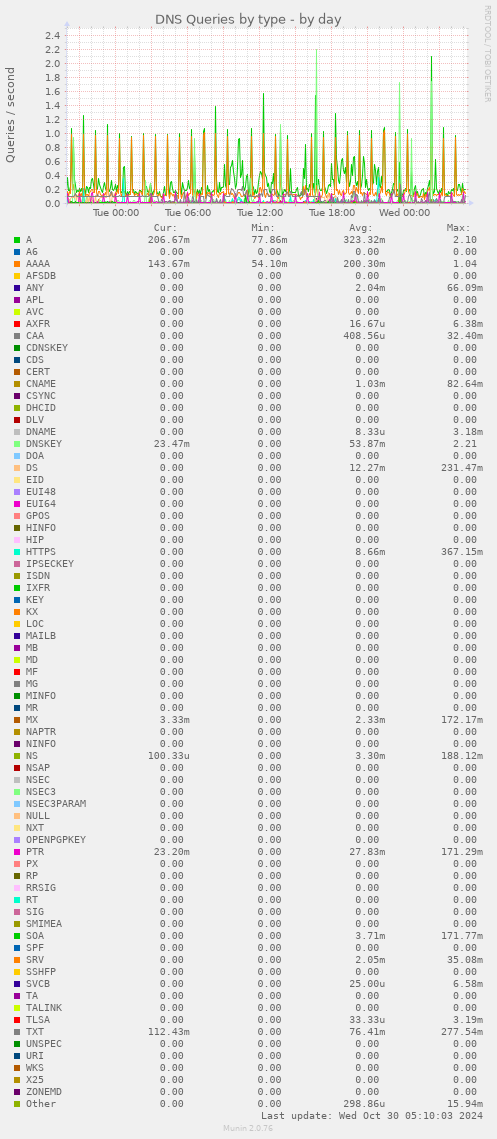 DNS Queries by type