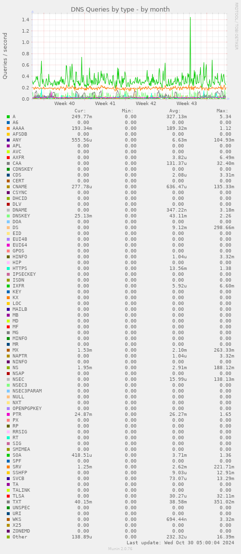 DNS Queries by type