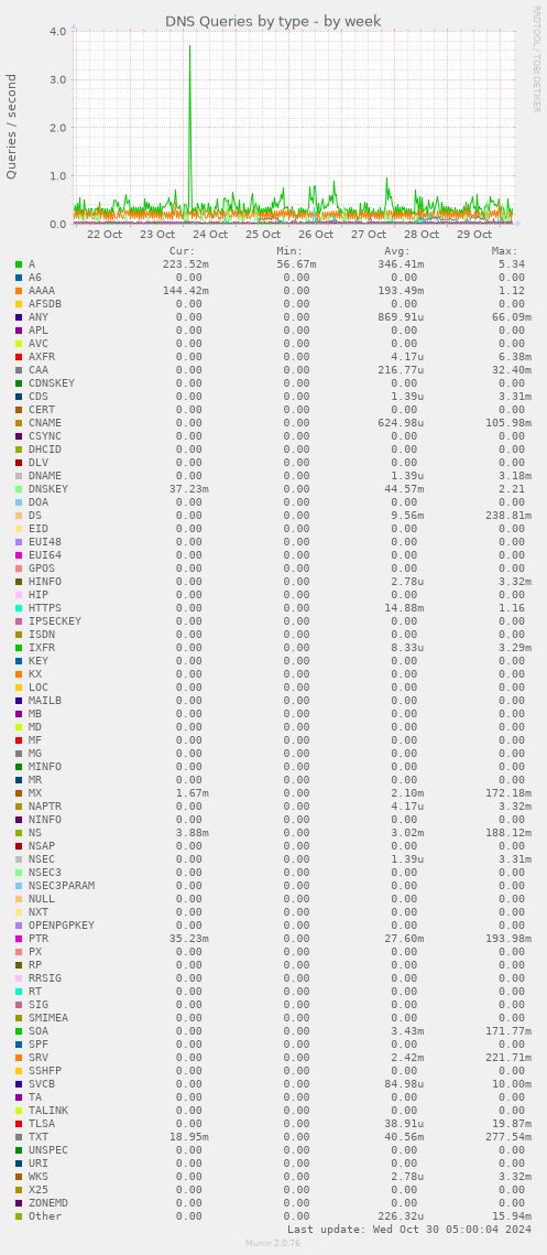 DNS Queries by type