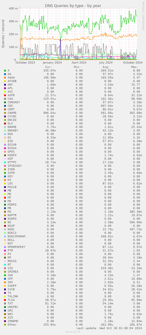 DNS Queries by type