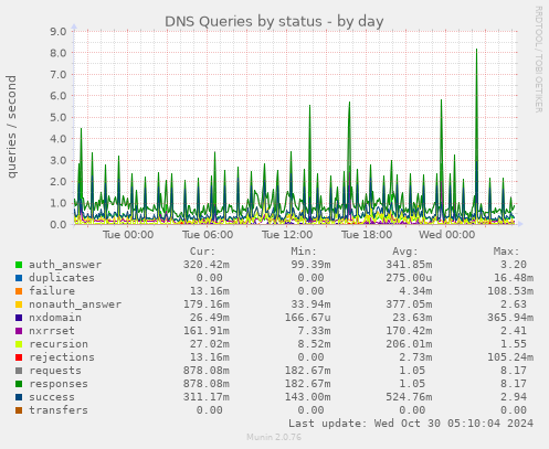 DNS Queries by status