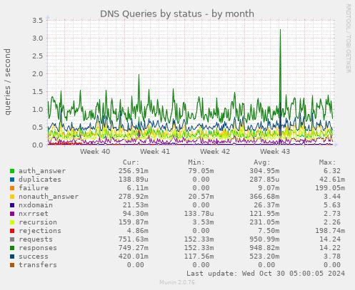 DNS Queries by status