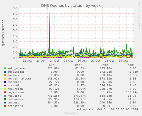 DNS Queries by status