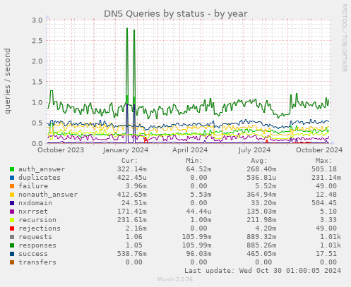 DNS Queries by status