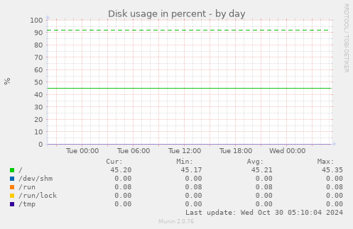 daily graph