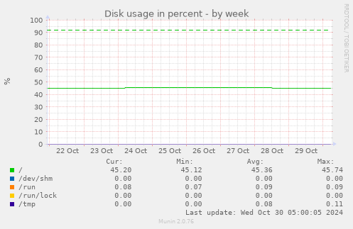 weekly graph