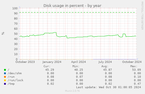 Disk usage in percent