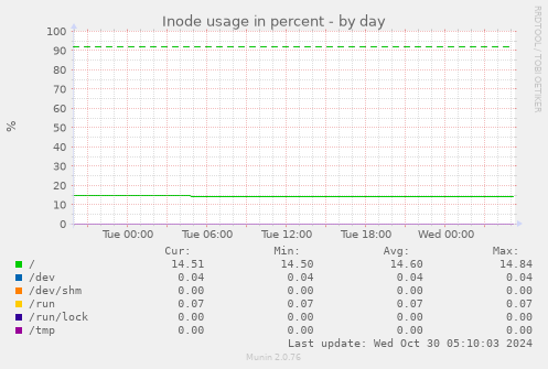 Inode usage in percent