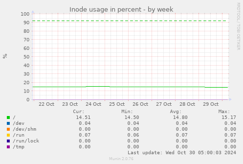 weekly graph