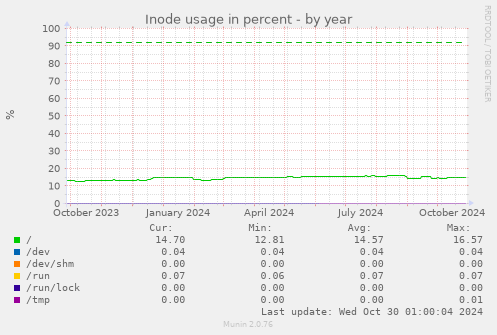 Inode usage in percent