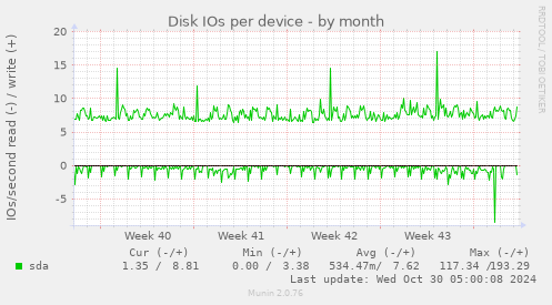 Disk IOs per device