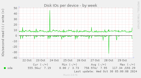 Disk IOs per device