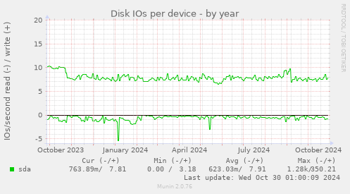 Disk IOs per device