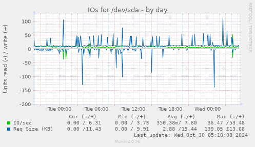 daily graph