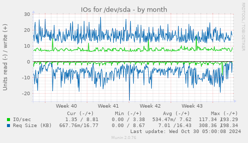 IOs for /dev/sda