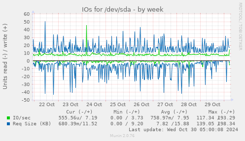 weekly graph