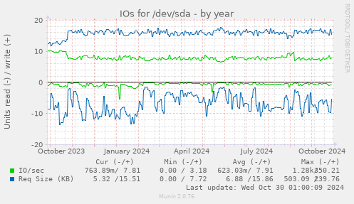 IOs for /dev/sda