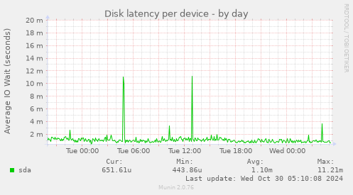 Disk latency per device