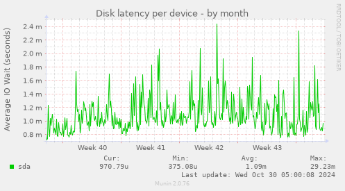 Disk latency per device