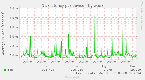 Disk latency per device