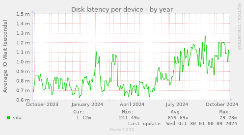 Disk latency per device