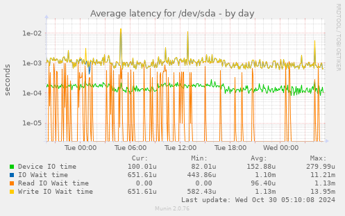 Average latency for /dev/sda