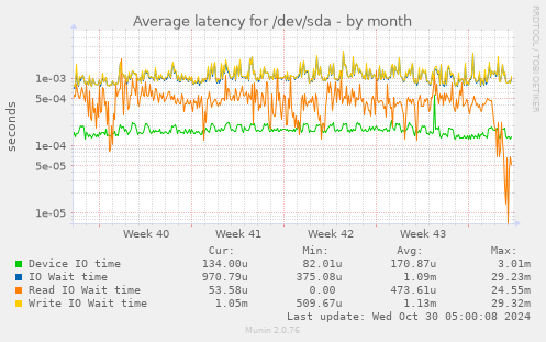 Average latency for /dev/sda