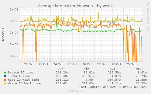 Average latency for /dev/sda