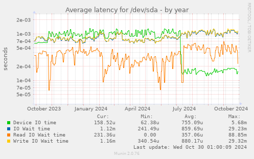 Average latency for /dev/sda