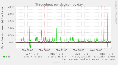 Throughput per device