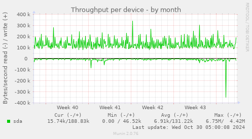 Throughput per device