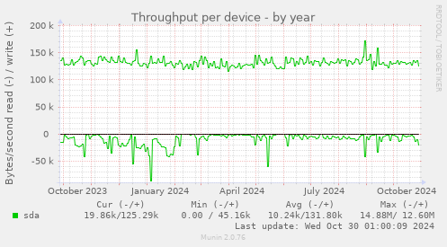 Throughput per device