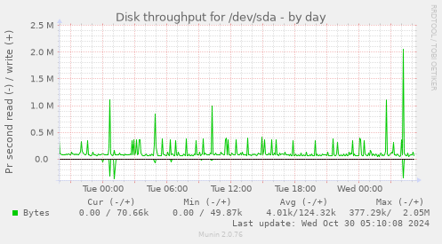 Disk throughput for /dev/sda