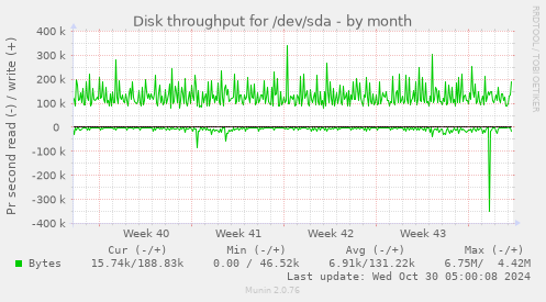 Disk throughput for /dev/sda