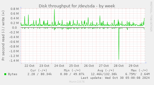 weekly graph