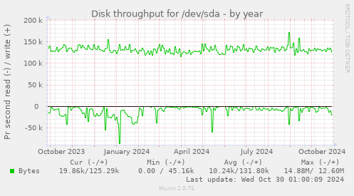 Disk throughput for /dev/sda