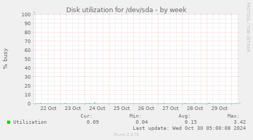 Disk utilization for /dev/sda