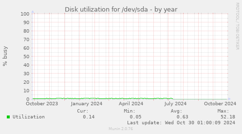 Disk utilization for /dev/sda