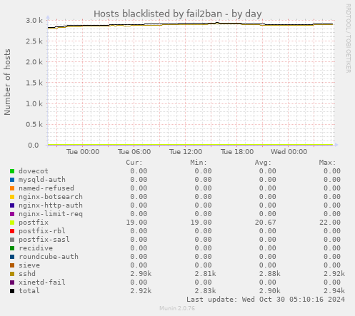 Hosts blacklisted by fail2ban