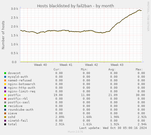 Hosts blacklisted by fail2ban