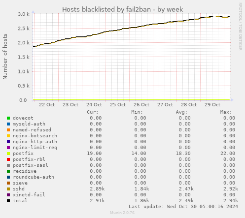 weekly graph