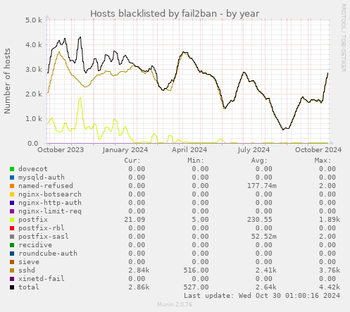 Hosts blacklisted by fail2ban