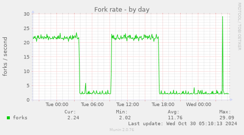 Fork rate