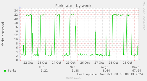 weekly graph