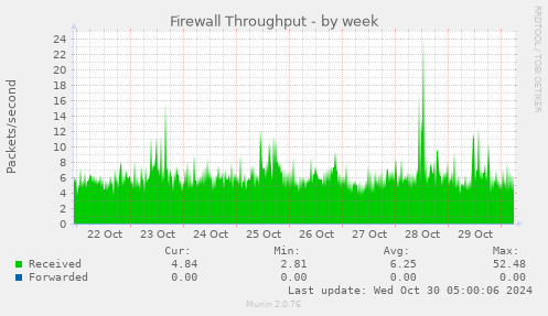 weekly graph