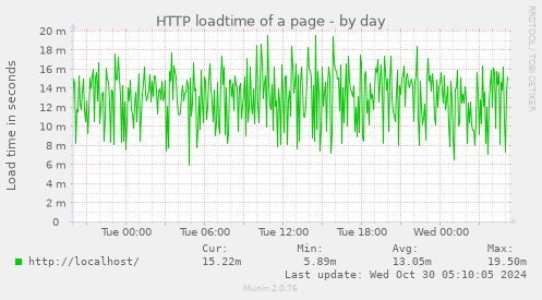 HTTP loadtime of a page